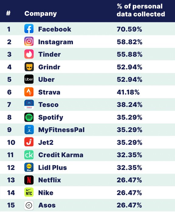 Las 15 plataformas que más usan datos personales