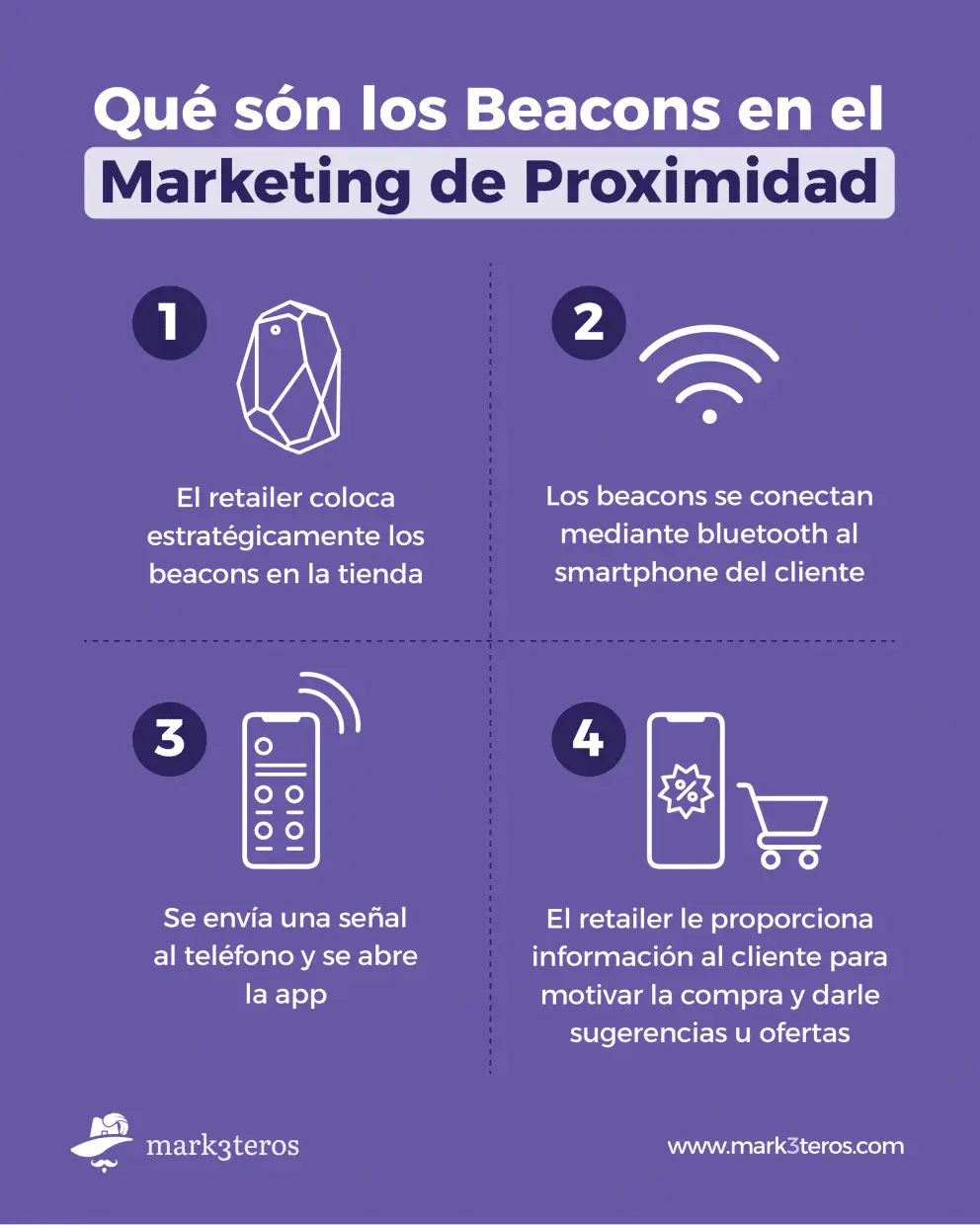 Infografia Beacons