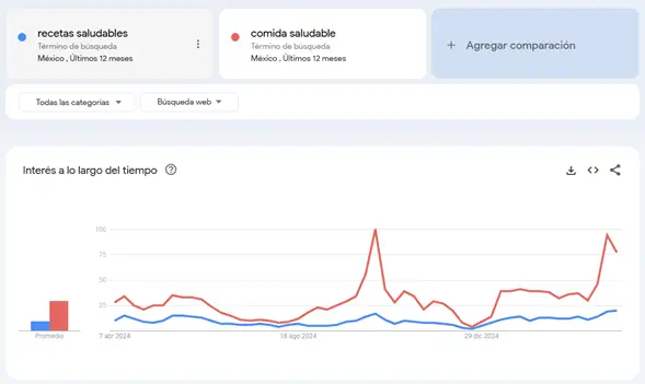 Google Trends Comparativo Multiple