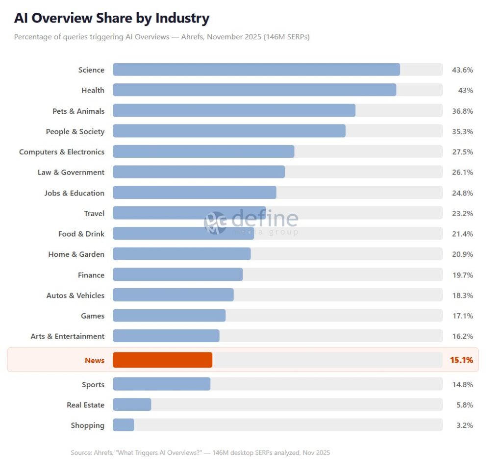 AI Overview Share by Industry