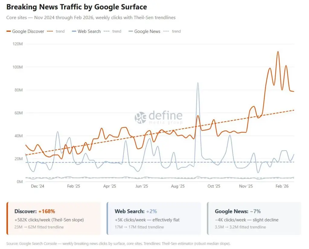Trafic by Google Surface